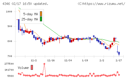 ネクシィーズグループチャート