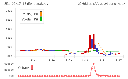 山田再生系債権回収総合事務所チャート