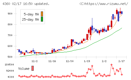 マナック・ケミカル・パートナーズチャート