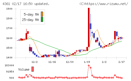 川口化学工業チャート