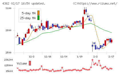 日本精化チャート
