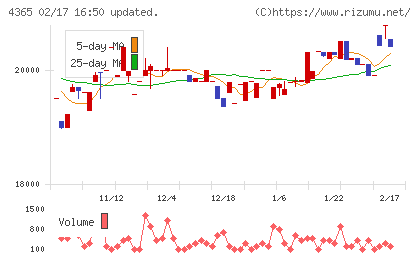 松本油脂製薬チャート