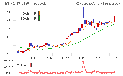 ダイトーケミックスチャート