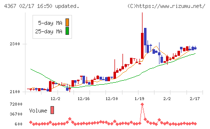 広栄化学チャート
