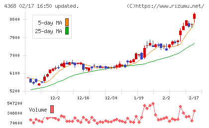 扶桑化学工業チャート