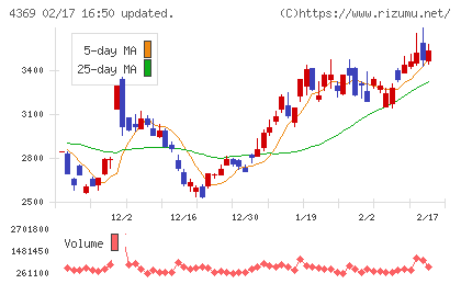 トリケミカル研究所チャート