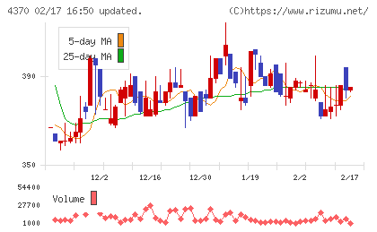 モビルスチャート