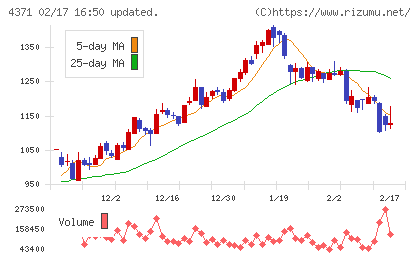 コアコンセプト・テクノロジーチャート
