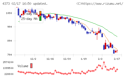 シンプレクス・ホールディングスチャート