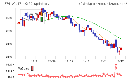ＲＯＢＯＴ　ＰＡＹＭＥＮＴチャート