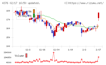 くふうカンパニーホールディングスチャート