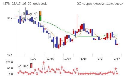 ＣＩＮＣチャート