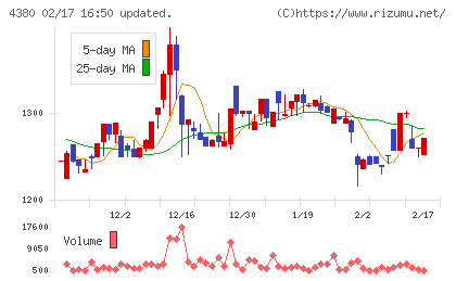 Ｍマートチャート
