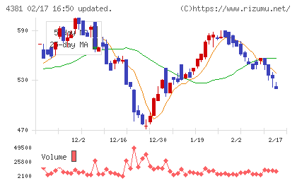 ビープラッツチャート