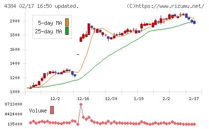 ラクスルチャート