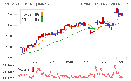メルカリチャート