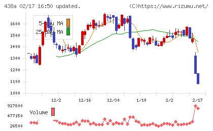 インフキュリオンチャート