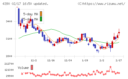アイ・ピー・エスチャート
