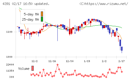 ロジザードチャート