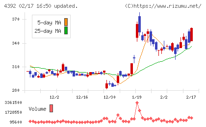 ＦＩＧチャート
