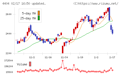 ミヨシ油脂チャート