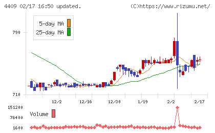 東邦化学工業チャート