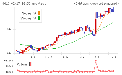 ハリマ化成グループチャート