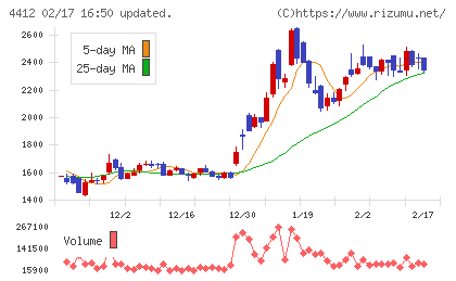 サイエンスアーツチャート