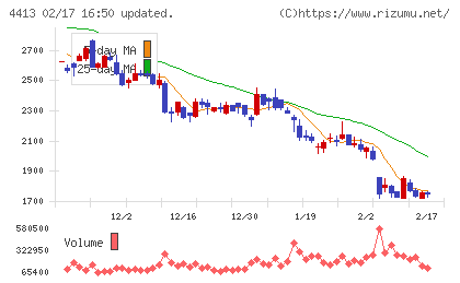 ボードルアチャート