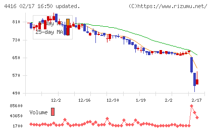 Ｔｒｕｅ　Ｄａｔａチャート