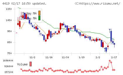 Ｆｉｎａｔｅｘｔホールディングスチャート