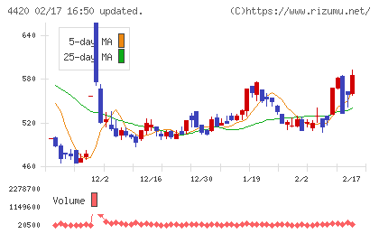 イーソルチャート