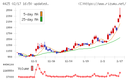 Ｋｕｄａｎチャート
