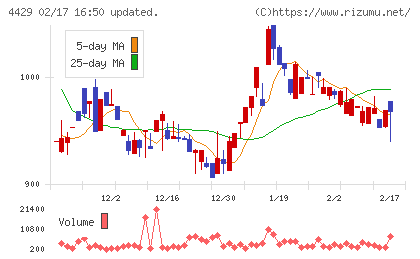 リックソフトチャート