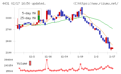 スマレジチャート