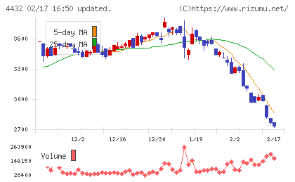 ウイングアーク１ｓｔチャート