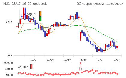 ヒト・コミュニケーションズ・ホールディングスチャート