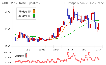 サーバーワークスチャート