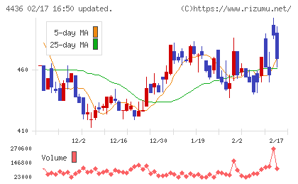 ミンカブ・ジ・インフォノイドチャート