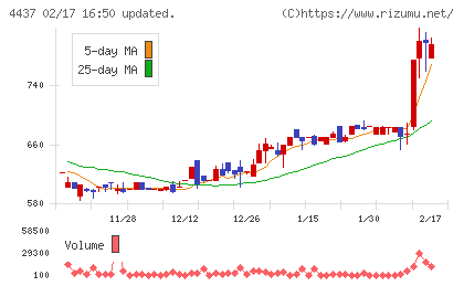 ｇｏｏｄｄａｙｓホールディングスチャート