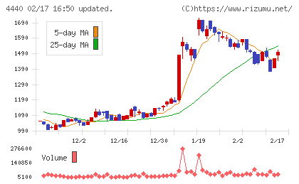 ヴィッツチャート