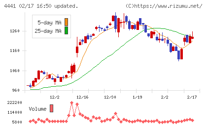 トビラシステムズチャート