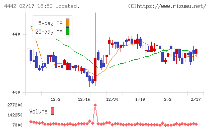バルテス・ホールディングスチャート