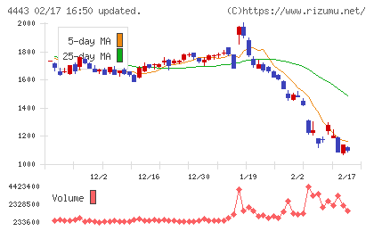 Ｓａｎｓａｎチャート