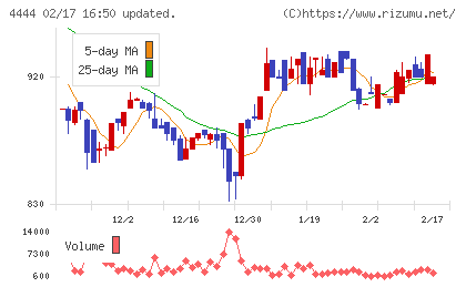 インフォネットチャート