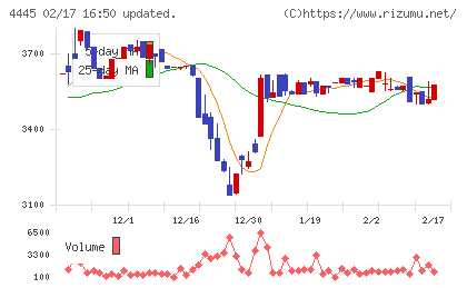 リビン・テクノロジーズチャート