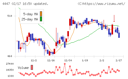 ピー・ビーシステムズチャート