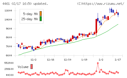 第一工業製薬チャート