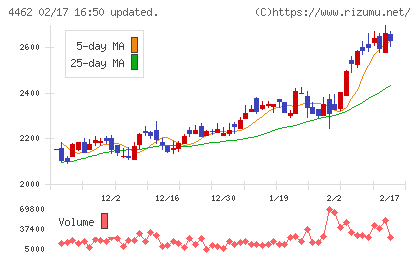 石原ケミカルチャート
