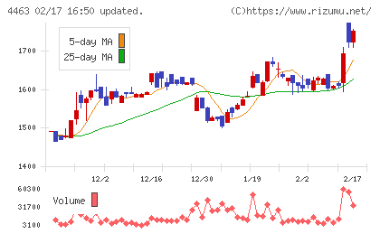 日華化学チャート